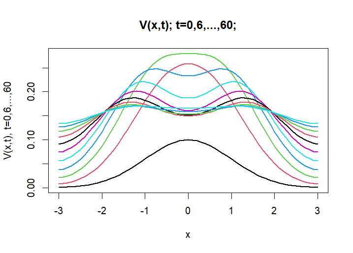 V(x,t) - Vaccinated Population